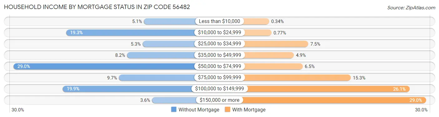Household Income by Mortgage Status in Zip Code 56482