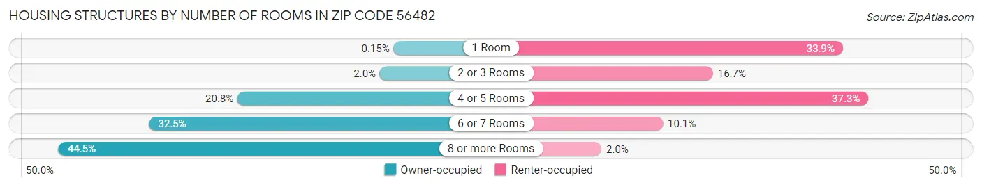 Housing Structures by Number of Rooms in Zip Code 56482