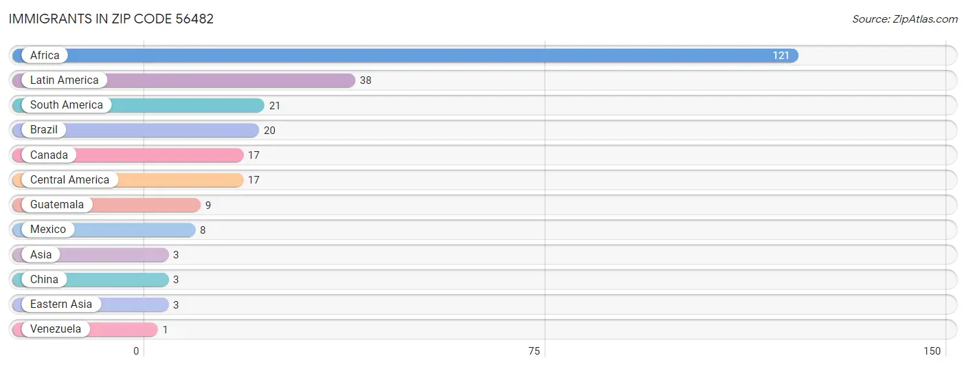 Immigrants in Zip Code 56482