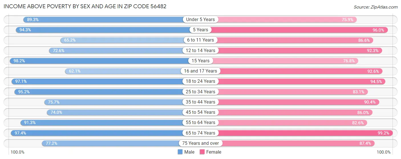 Income Above Poverty by Sex and Age in Zip Code 56482