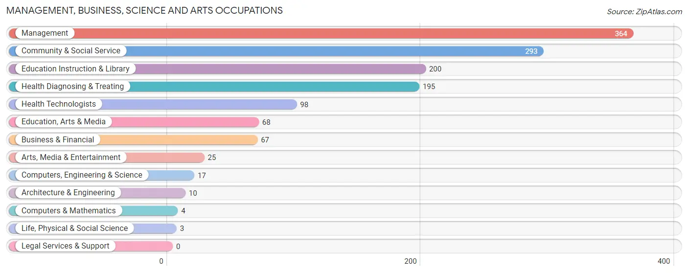 Management, Business, Science and Arts Occupations in Zip Code 56482