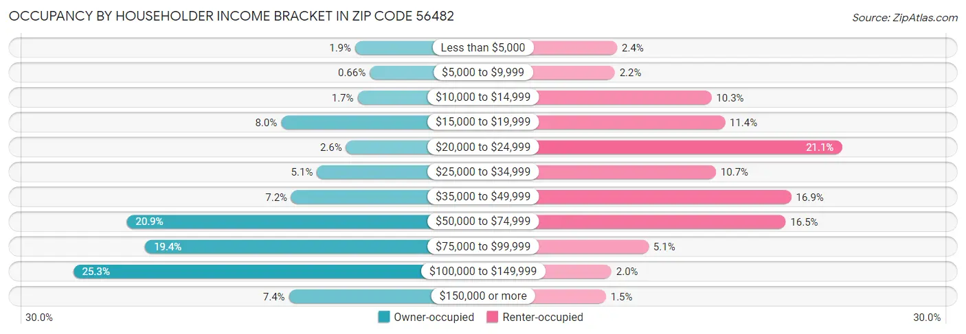 Occupancy by Householder Income Bracket in Zip Code 56482