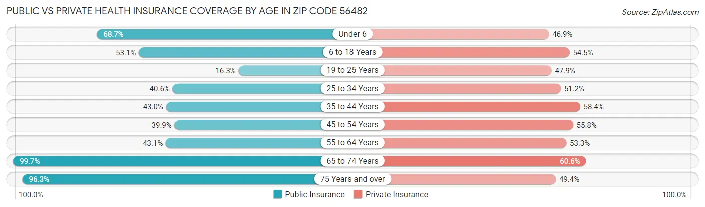 Public vs Private Health Insurance Coverage by Age in Zip Code 56482