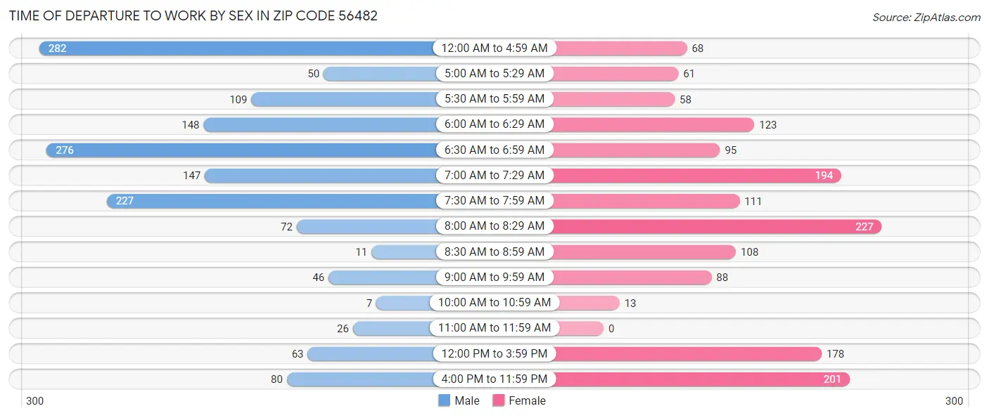 Time of Departure to Work by Sex in Zip Code 56482