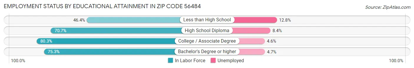 Employment Status by Educational Attainment in Zip Code 56484