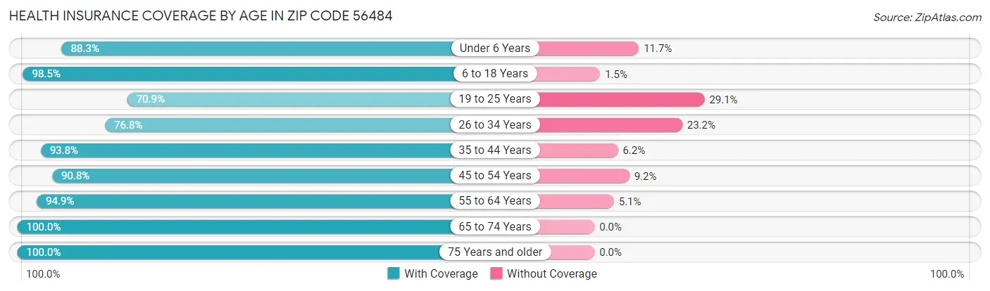 Health Insurance Coverage by Age in Zip Code 56484