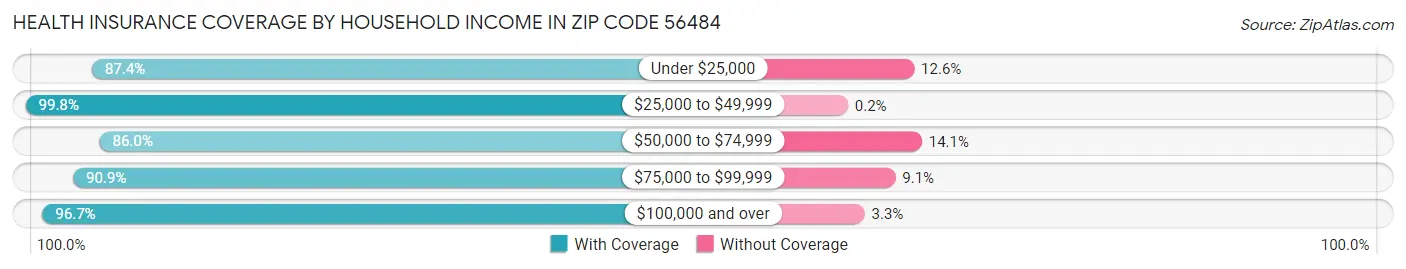 Health Insurance Coverage by Household Income in Zip Code 56484