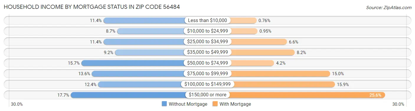 Household Income by Mortgage Status in Zip Code 56484