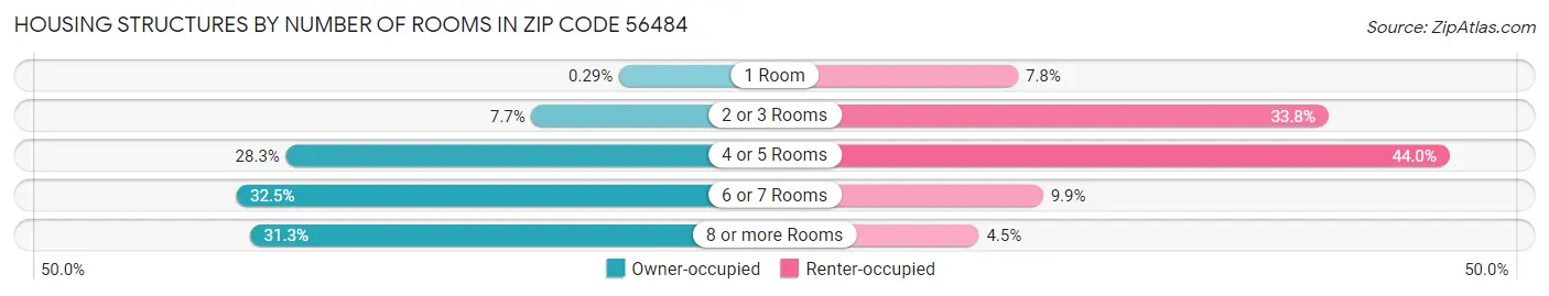 Housing Structures by Number of Rooms in Zip Code 56484