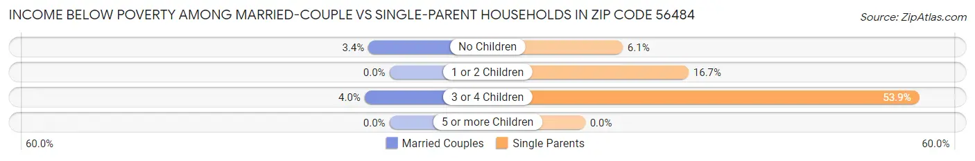 Income Below Poverty Among Married-Couple vs Single-Parent Households in Zip Code 56484