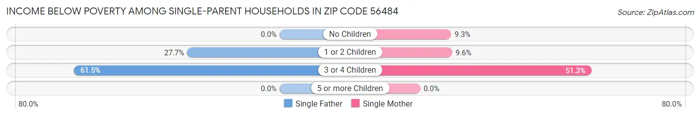 Income Below Poverty Among Single-Parent Households in Zip Code 56484