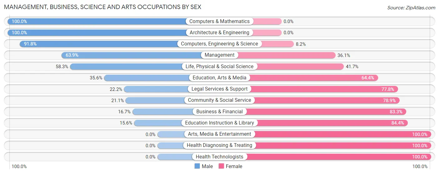 Management, Business, Science and Arts Occupations by Sex in Zip Code 56484