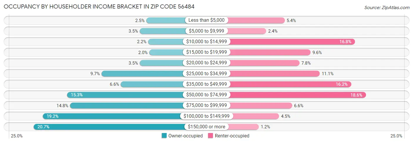 Occupancy by Householder Income Bracket in Zip Code 56484