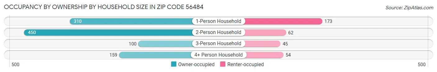 Occupancy by Ownership by Household Size in Zip Code 56484