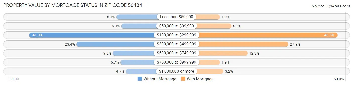 Property Value by Mortgage Status in Zip Code 56484