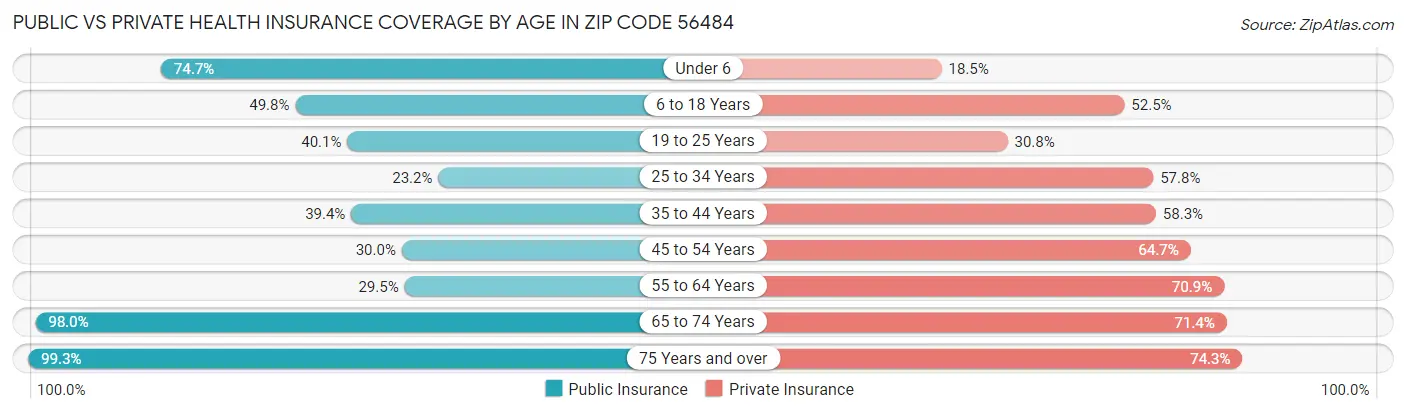 Public vs Private Health Insurance Coverage by Age in Zip Code 56484