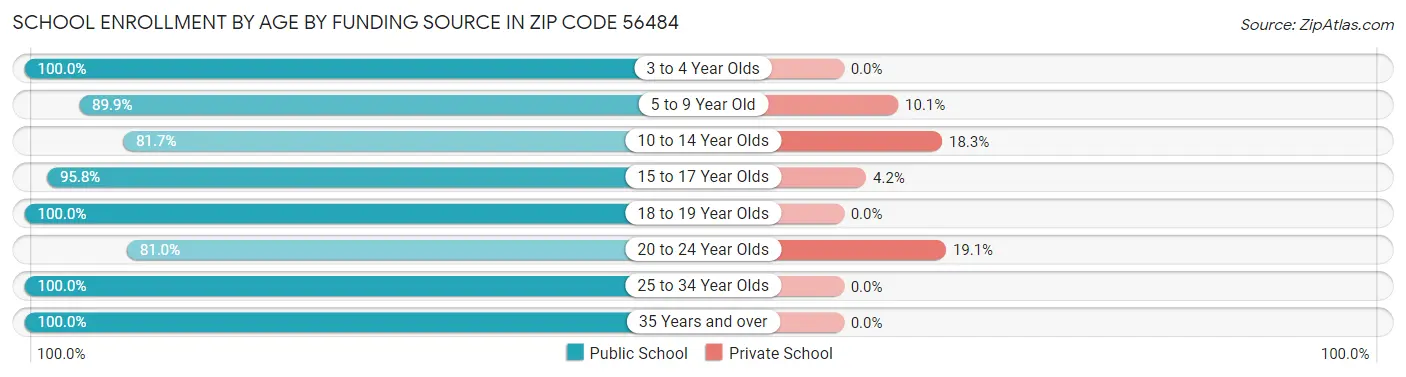 School Enrollment by Age by Funding Source in Zip Code 56484