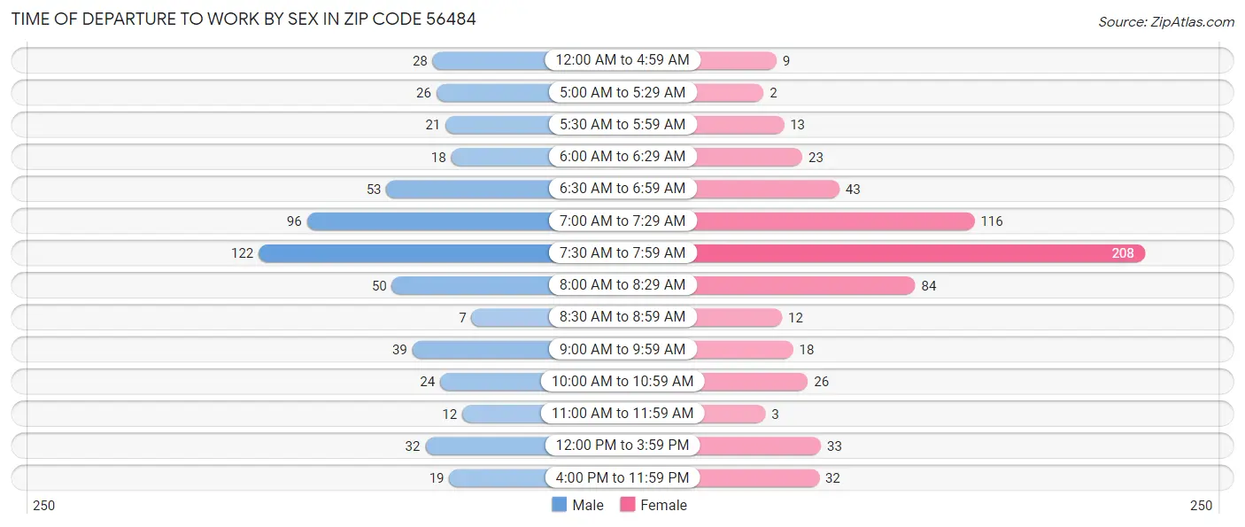 Time of Departure to Work by Sex in Zip Code 56484