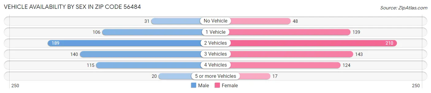 Vehicle Availability by Sex in Zip Code 56484
