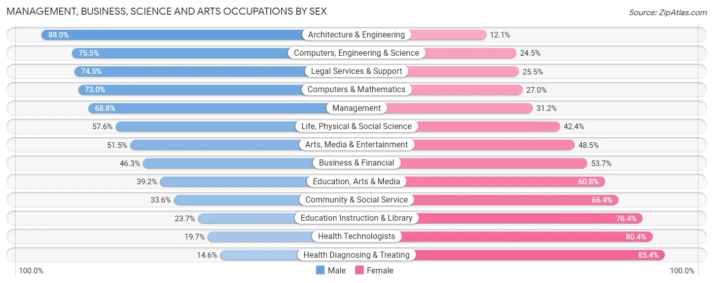 Management, Business, Science and Arts Occupations by Sex in Zip Code 56501