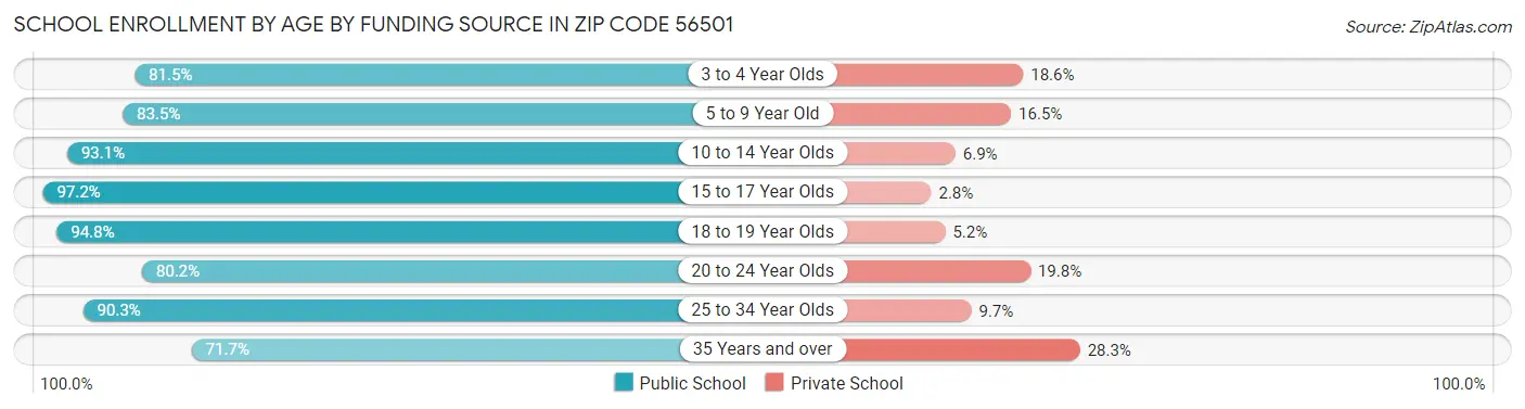 School Enrollment by Age by Funding Source in Zip Code 56501