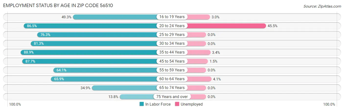 Employment Status by Age in Zip Code 56510