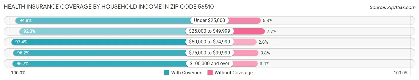 Health Insurance Coverage by Household Income in Zip Code 56510