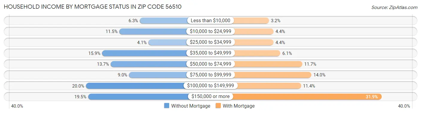 Household Income by Mortgage Status in Zip Code 56510