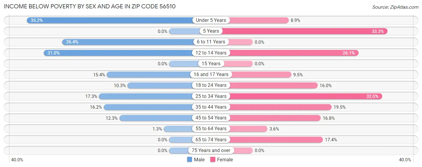 Income Below Poverty by Sex and Age in Zip Code 56510