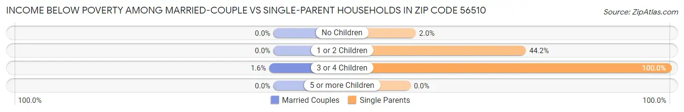 Income Below Poverty Among Married-Couple vs Single-Parent Households in Zip Code 56510