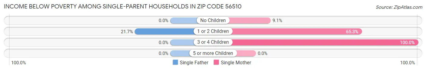 Income Below Poverty Among Single-Parent Households in Zip Code 56510
