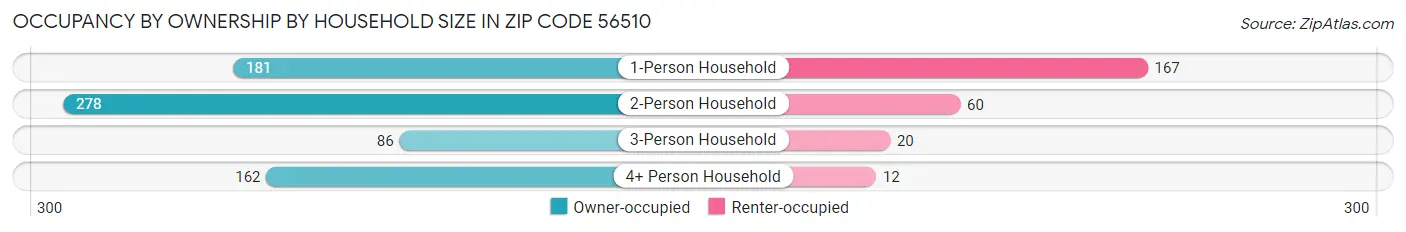 Occupancy by Ownership by Household Size in Zip Code 56510