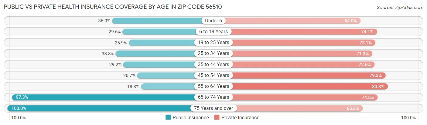Public vs Private Health Insurance Coverage by Age in Zip Code 56510