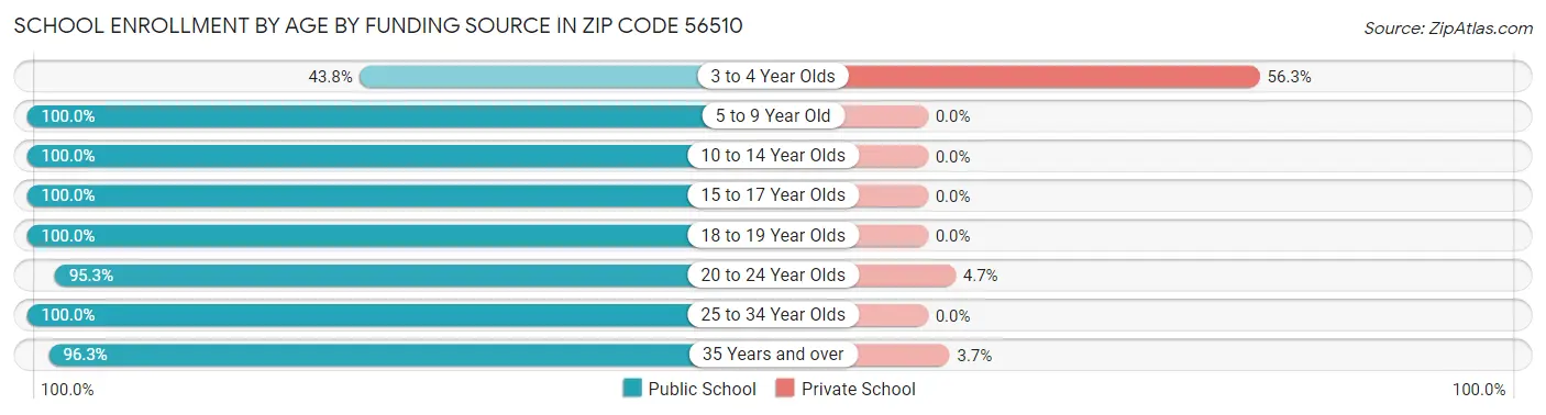 School Enrollment by Age by Funding Source in Zip Code 56510