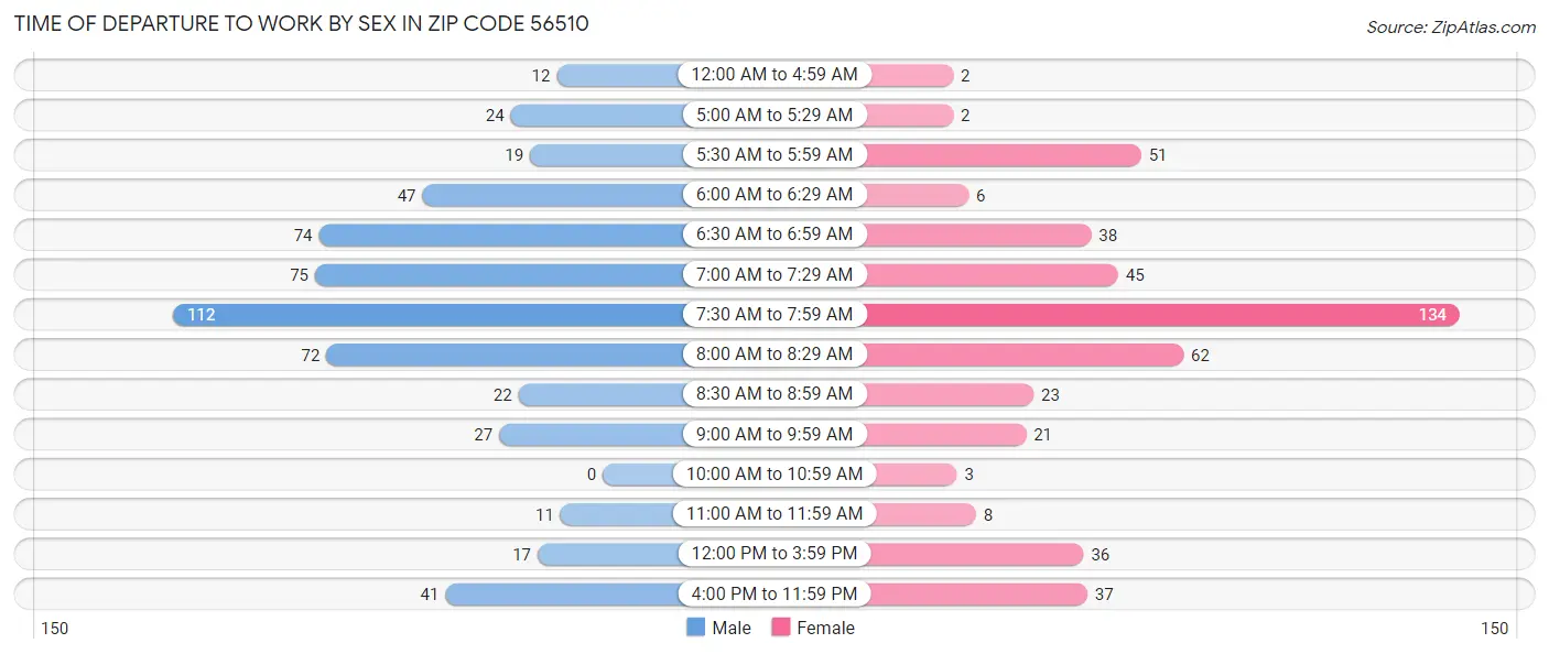 Time of Departure to Work by Sex in Zip Code 56510