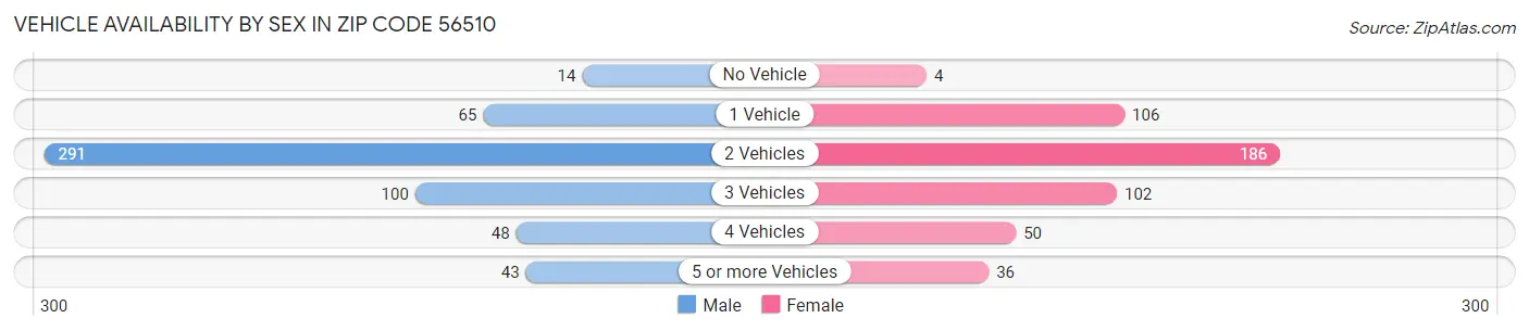 Vehicle Availability by Sex in Zip Code 56510