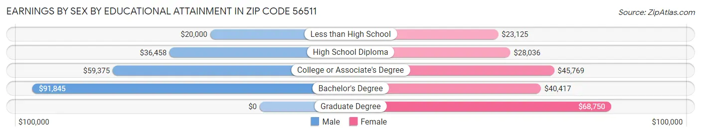 Earnings by Sex by Educational Attainment in Zip Code 56511