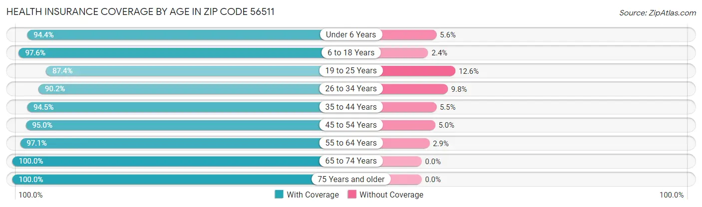 Health Insurance Coverage by Age in Zip Code 56511