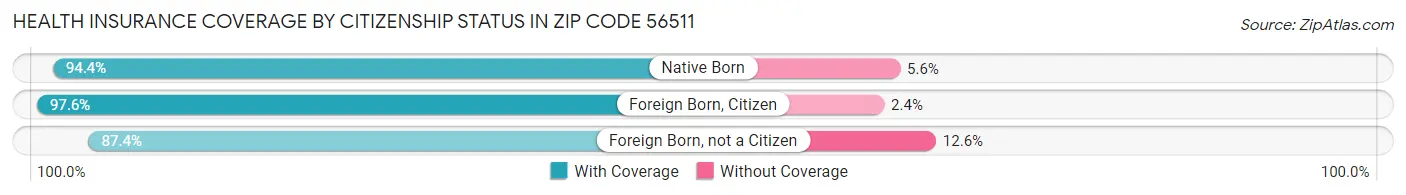Health Insurance Coverage by Citizenship Status in Zip Code 56511