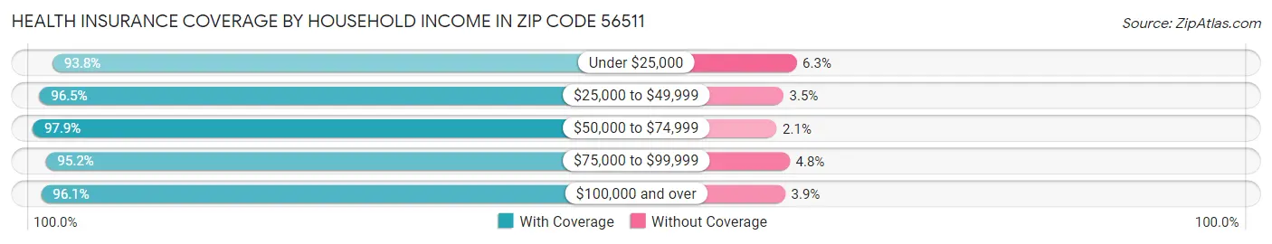 Health Insurance Coverage by Household Income in Zip Code 56511