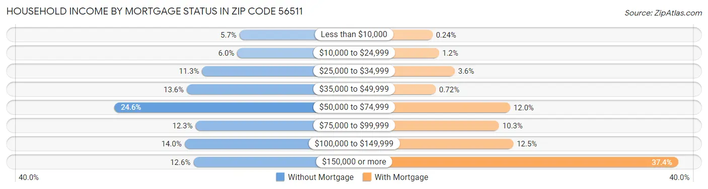 Household Income by Mortgage Status in Zip Code 56511