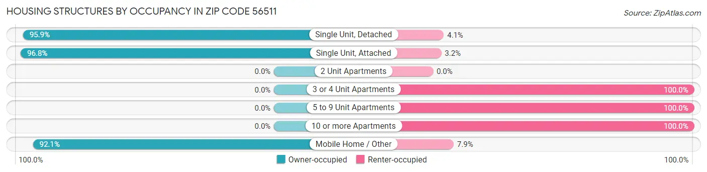 Housing Structures by Occupancy in Zip Code 56511