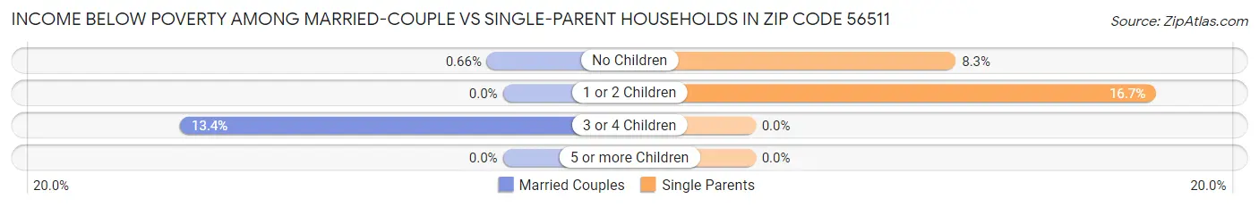 Income Below Poverty Among Married-Couple vs Single-Parent Households in Zip Code 56511