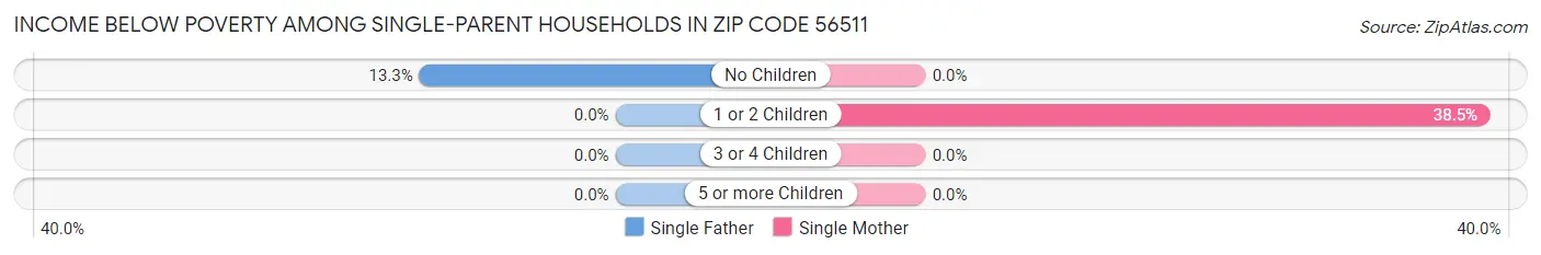 Income Below Poverty Among Single-Parent Households in Zip Code 56511