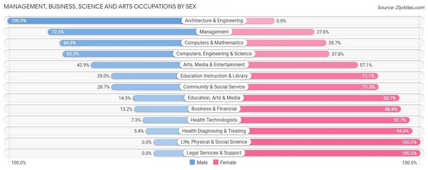 Management, Business, Science and Arts Occupations by Sex in Zip Code 56511