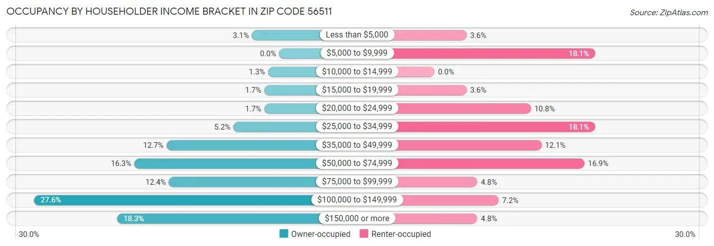 Occupancy by Householder Income Bracket in Zip Code 56511