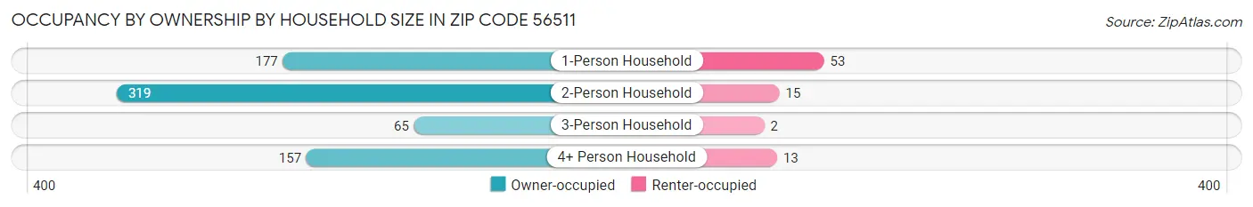 Occupancy by Ownership by Household Size in Zip Code 56511