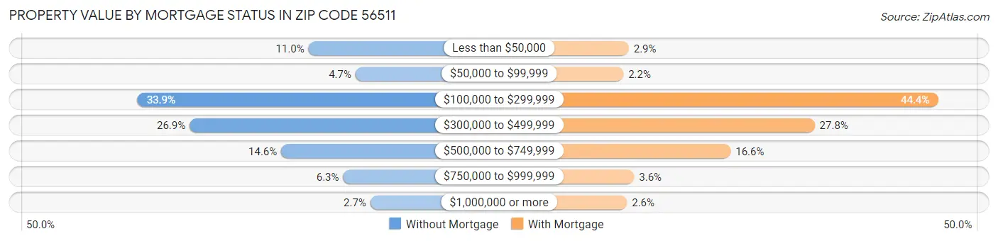 Property Value by Mortgage Status in Zip Code 56511