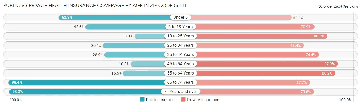 Public vs Private Health Insurance Coverage by Age in Zip Code 56511