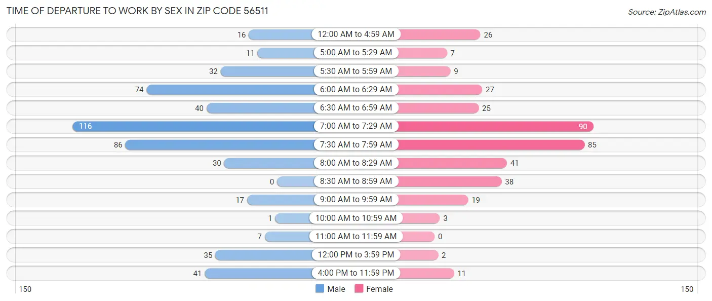 Time of Departure to Work by Sex in Zip Code 56511